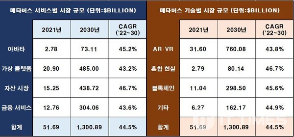 2030년 1600조 메타버스 시장 열린다 2030년까지 연평균 44 5 성장