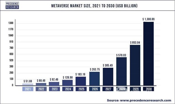 2030년 1600조 메타버스 시장 열린다… 2030년까지 연평균 44 5 성장