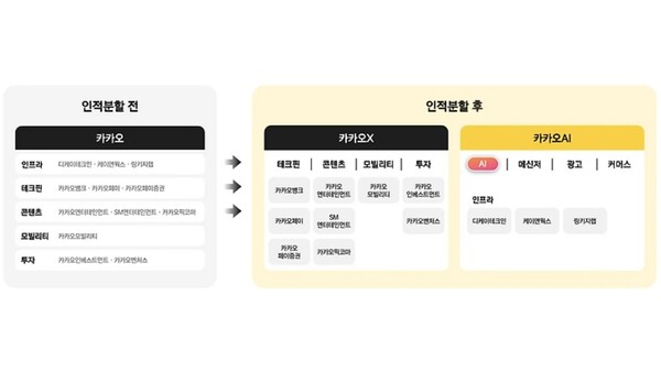Kakao Pushes for Corporate Split Focused on AI and Future Investment