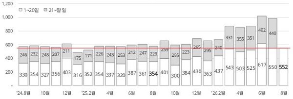 South Korea's Mid-August Exports Surge 56%… Semiconductor Exports Hit All-Time High